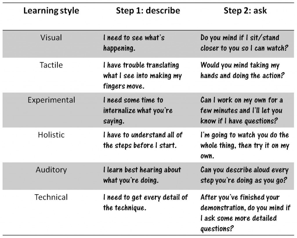 Learning Styles